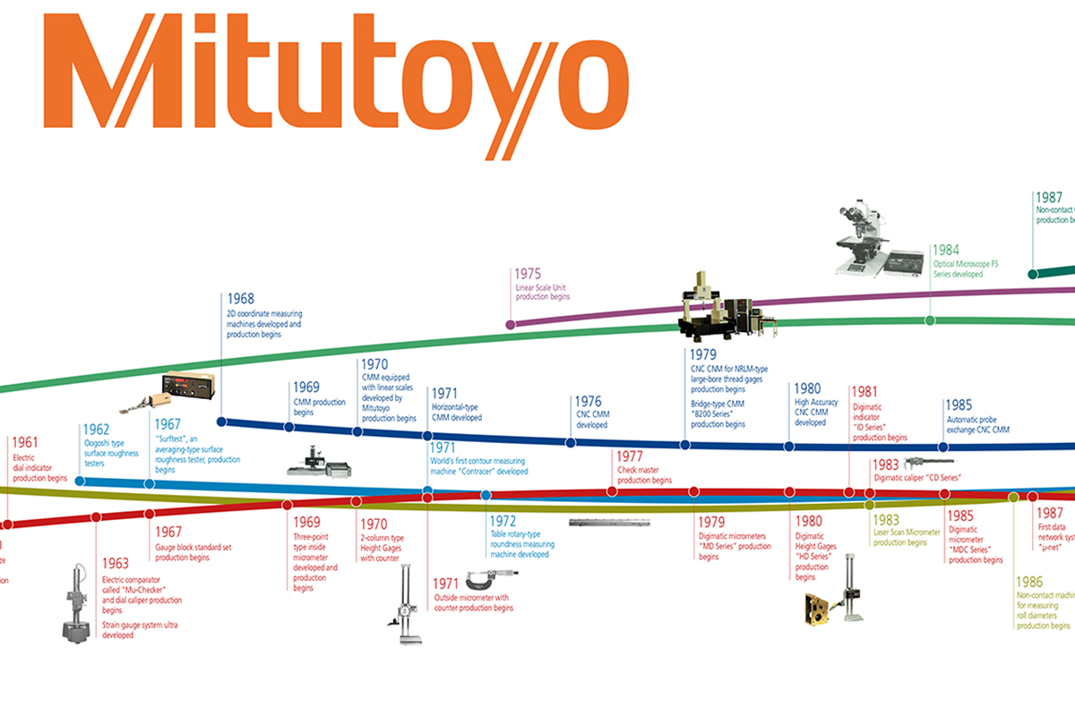 Mitutoyo – Messewand