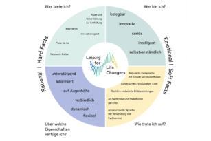 Leipzig for LifeChangers – Entwicklung einer Standortmarke